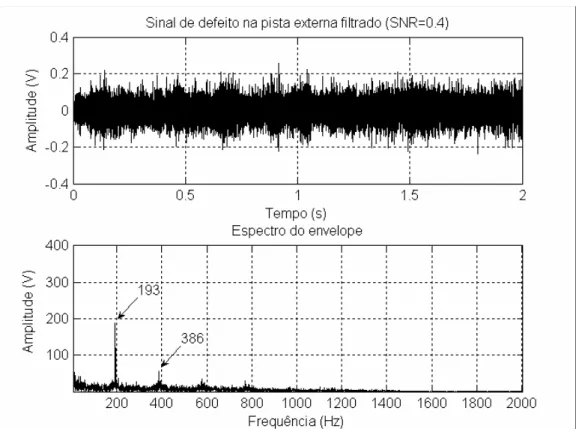 Figura 4.21 – Sinal no tempo e envelope de defeito filtrado na pista externa (LMS  sem atraso)