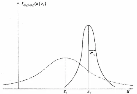 Figura 3.2 – Densidade de probabilidades baseada no valor medido  z 2  e sua comparação  com a de  z 1 