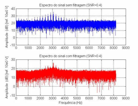 Figura 4.15 – Espectros dos sinais de defeito sem filtragem e com filtragem na esfera  (LMS com atraso)