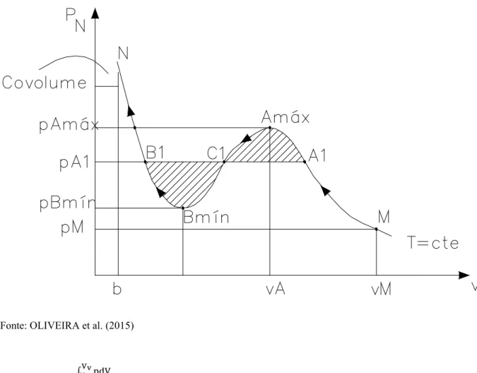 Figura 3.2.1 - Gráfico ilustrativo num plano P-V-T para uma substância pura 