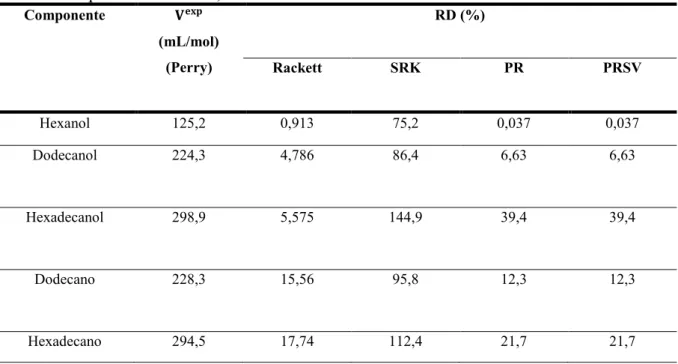 Tabela 4.1  –  Desvio relativo entre as estimativas de volume molar para álcoois e parafinas, e  os valores experimentais à 298,15 K  Componente  