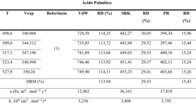Tabela  4.2  –   Volume  molar  do  Ácido  Palmítico  experimental  e  calculado  pelas  equações  cúbicas  Ácido Palmítico  T  Vexp  Referência  VdW  RD (%)  SRK  RD  (%)  PR  RD  (%)  498,6  340,068  (1)  728,58  114,25  442,27  30,05  394,34  15,96 509,