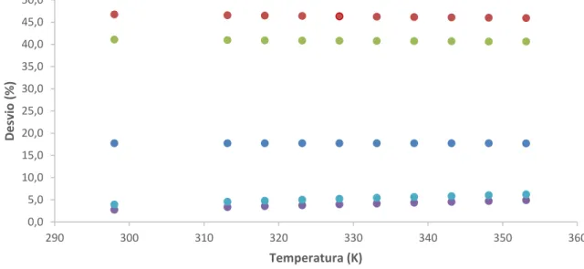 Figura 4.1 -  Desvios relativos à densidade experimental para o Laureato de Metila ( ●  Rackett  modificada;  ●  Rackett;  ●  vdW    ●    PR    ●  PRSV) 