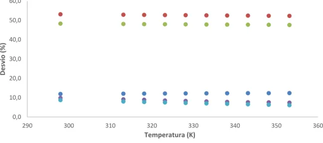 Figura 4.3 - Desvios relativos à densidade experimental para o Esterato de Metila. ( ●  Rackett  modificada;  ●  Rackett;  ●  vdW    ●    PR    ●  PRSV)