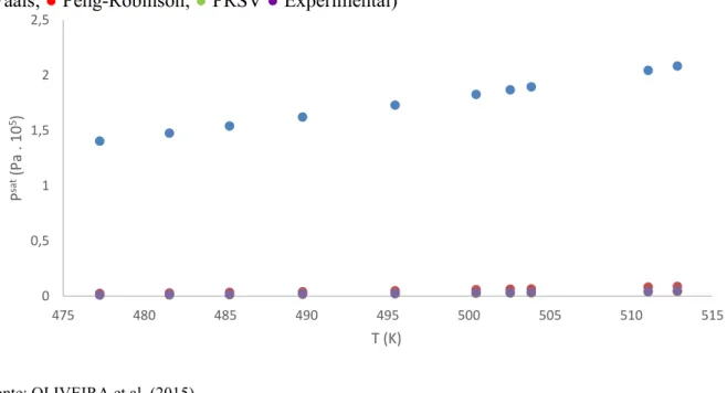 Figura 4.6 - Pressão de vapor experimental e calculada para o Esterato de Metila ( ●  van der  Waals; ● Peng-Robinson; ● PRSV ● Experimental) 