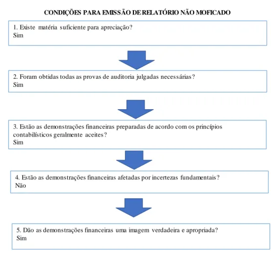 Figura 1.6 Condições necessárias para relatório não modificado  Fonte: Adaptado de Barros (2015/2016) 