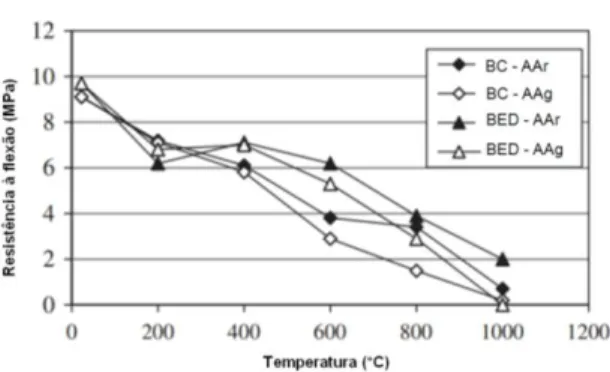 Fig. 5 - Resistência residual à flexão em função da  temperatura do betão Li et al. (2004)