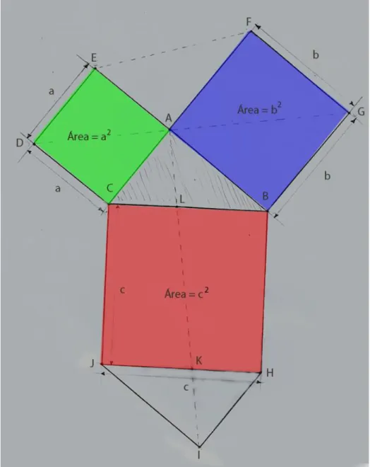 Figura 11- Soma das áreas menores é igual à área do quadrado maior 