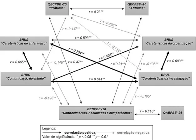 Figura 8 – Diagrama das associações observadas entre escalas / subescalas 