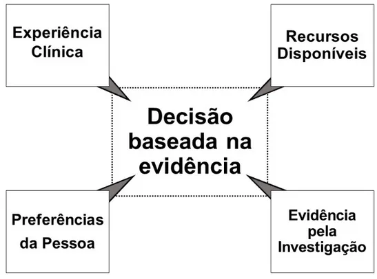 Figura 2 – Pilares de suporte à tomada de decisão baseada na evidência  Adaptado de Thompson e Learmonth (2002) 