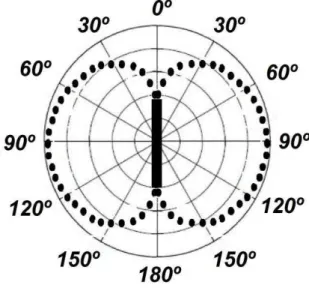 Figura 3.2 – Diagrama de potência de radiação de um dipolo curto