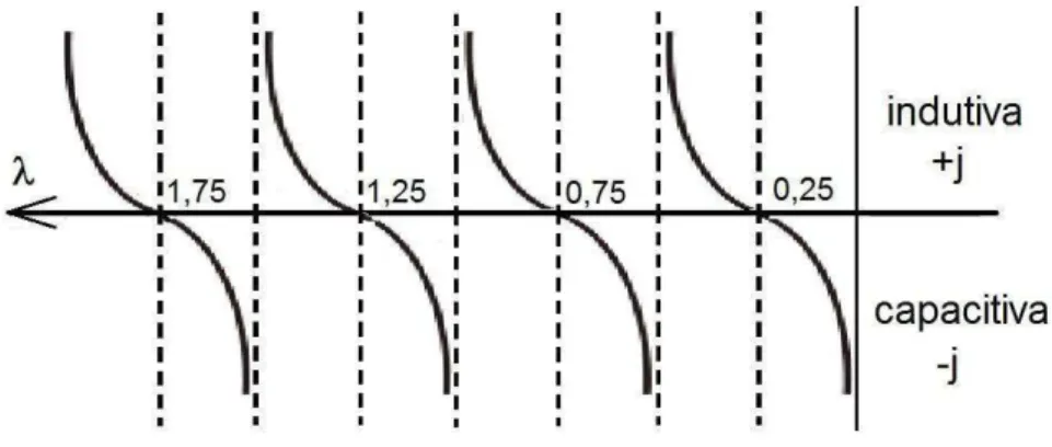 Figura 3.4 – Comportamento da linha de transmissão com extremidade em aberto