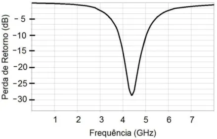 Figura 3.5 – Perda de Retorno versus frequência de uma antena 