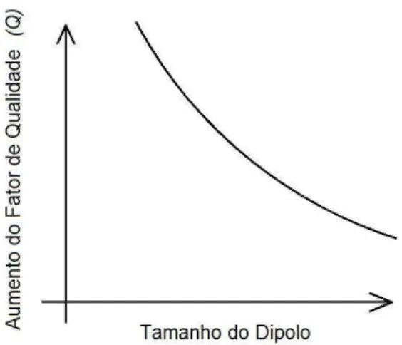 Figura 3.9 – Fator de Qualidade em função do tamanho do dipolo curto