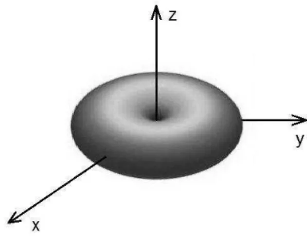 Figura 3.11 – Diagrama de radiação em três dimensões de um dipolo