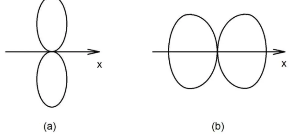 Figura 4.4 – Padrão de radiação de duas fontes para (a) mesma fase e (b) fases opostas