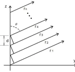 Figura 4.5 – Geometria de campo distante de um conjunto de n fontes isotrópicas