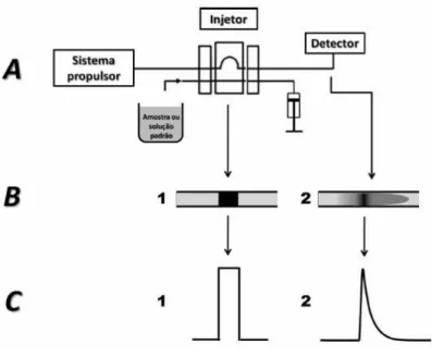 Figura  4  -  (A)  Disposição  dos  componentes  de  um  sistema  FIA  típico  de  linha  única;  (B)  Esquema do gradiente de concentração das amostras (ou padrões); (C) sinais analíticos obtidos