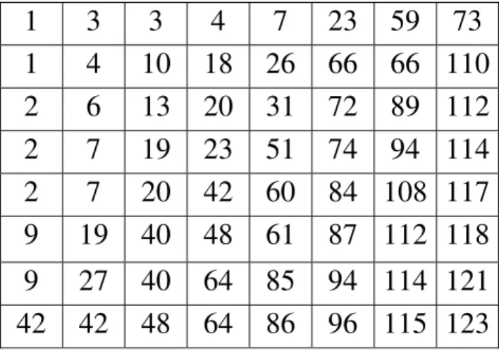 Tabela 4-2 - Melhor tabela de quantização do primeiro conjunto de tabelas para luminância Lenna