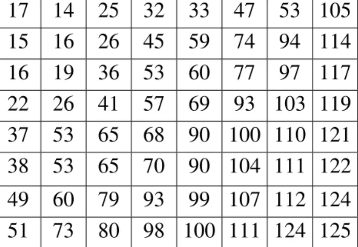 Tabela 4-13 - Melhor tabela de quantização do terceiro conjunto de tabelas para luminância Lenna