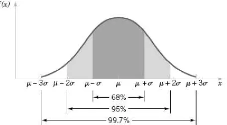 Figura 2.9 – Dispersão dos valores em torno da média  %  e do desvio-padrão  $