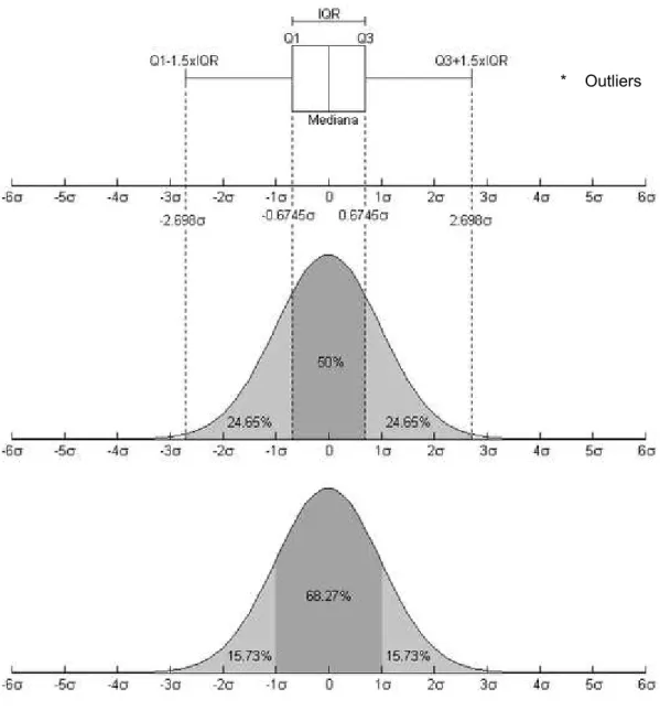 Figura 2.10 – Construção de um BOXPLOT típico e sua dispersão de dados. 