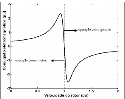 Figura 23: Curva conjugado eletromagnético versus velocidade do rotor de uma máquina de indução.[45] 