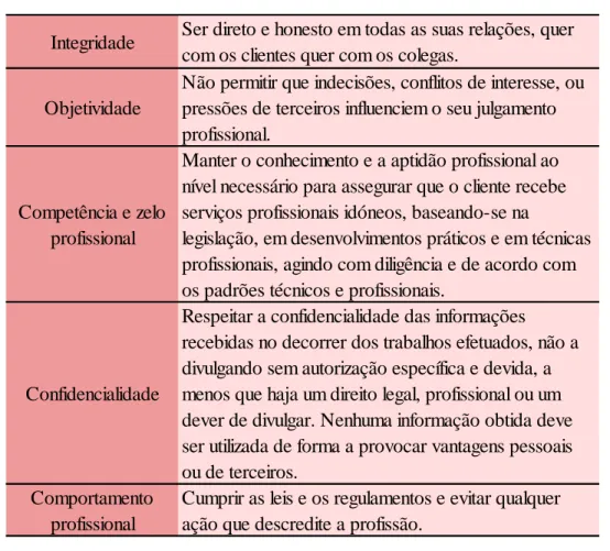 Figura 1 -Princípios fundamentais do CEOROC, adaptado Almeida (2014)