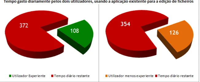 Figura 1: Gráficos com o tempo gasto diariamente pelos dois utilizadores, usando a aplicação existente para a edição de  ficheiros 