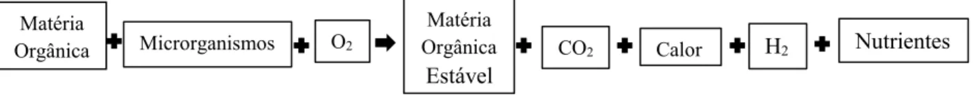 Figura 4.2 - Esquema simplificado do processo de compostagem   (Fonte: Adaptado de FERNANDES E SILVA, 1999) 