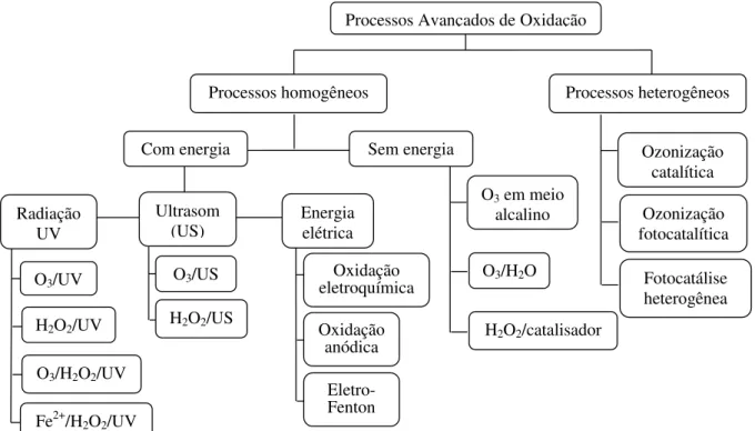 Figura 3 - Classificação dos PAO. 