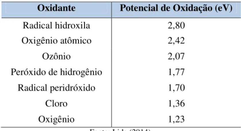 Tabela 3 – Potencial de oxidação de alguns oxidantes em água  Oxidante  Potencial de Oxidação (eV) 