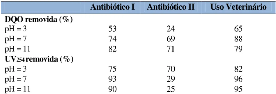 Tabela 4 – Porcentagem removida de diferentes fármacos em solução aquosa   Antibiótico I  Antibiótico II  Uso Veterinário  DQO removida (%)  pH = 3  53  24  65  pH = 7  74  69  88  pH = 11  82  71  79  UV 254  removida (%)  pH = 3  75  70  82  pH = 7  93  