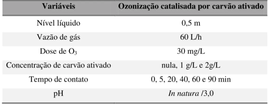 Tabela 8 – Configurações analisadas para a ozonização catalisada por carvão ativado  Variáveis  Ozonização catalisada por carvão ativado 