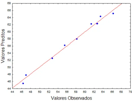 Figura 4.5: Valores preditos em função dos observados para a remoção de turbidez tendo como variáveis CF e CP.
