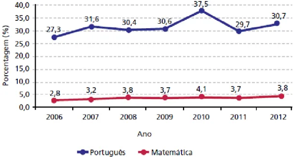 Figura 1: Resultados do PROEB  –  Evolução do percentual de alunos com nível recomendável  em Língua Portuguesa e Matemática em Minas Gerais: 2006-2012 