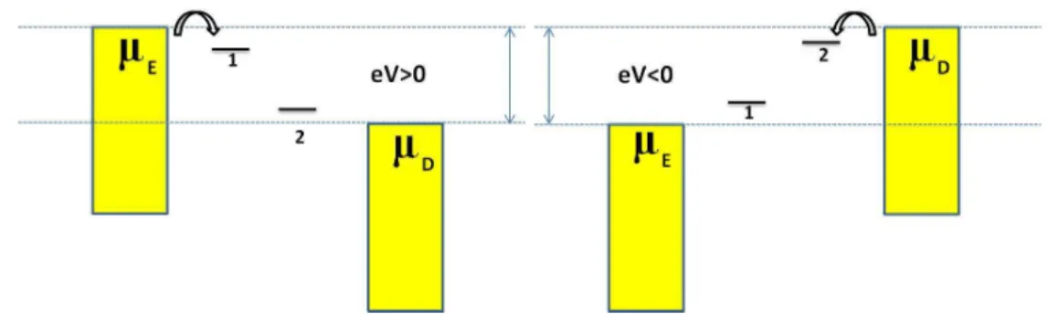 Figura 6: À esquerda mostra o esquema de uma banda de energia para uma tensão positiva (eV &gt; 0)
