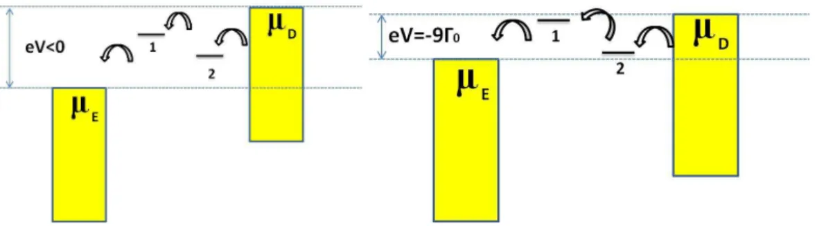Figura 8: À esquerda mostra o esquema de uma de banda energia para o valor de tensão (eV &lt;
