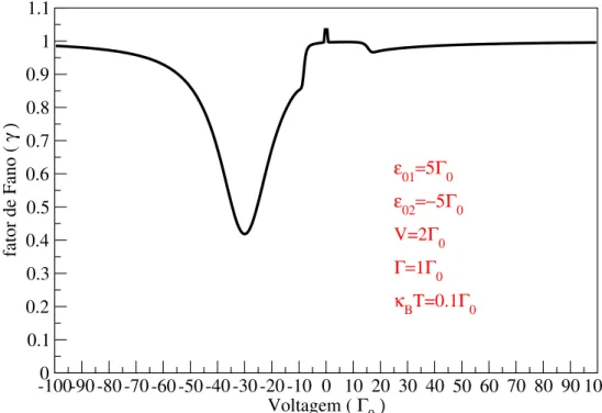 Figura 11: Fator de Fano em função da voltagem externa para a configuração mostrada na Fig.
