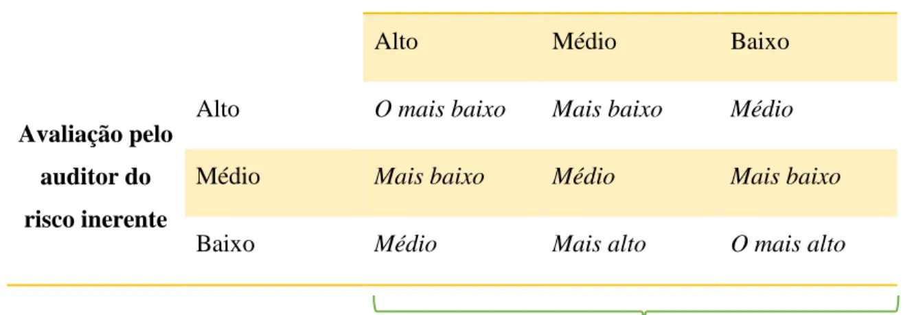 Ilustração 1. 2 - Risco de distorção material (RI x RC) 