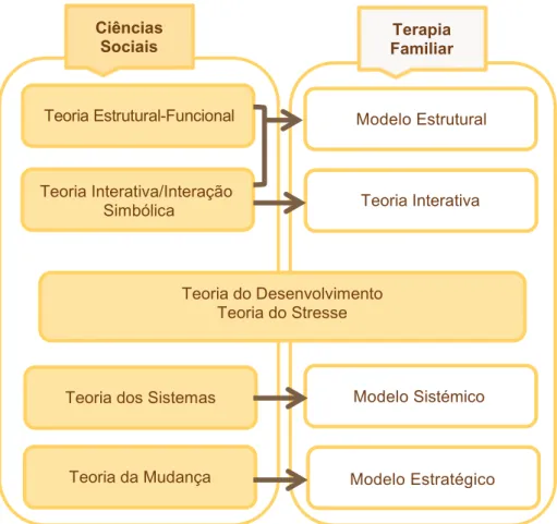 Figura 1 - Relação das teorias das ciências sociais com os modelos/teorias da terapia  familiar