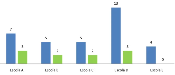 Gráfico  2  –  Distribuição  das  unidades  curriculares  ensino  clínico/estágio  segundo  a  presença de unidades de registo nas unidades de análise, por instituição de  ensino 