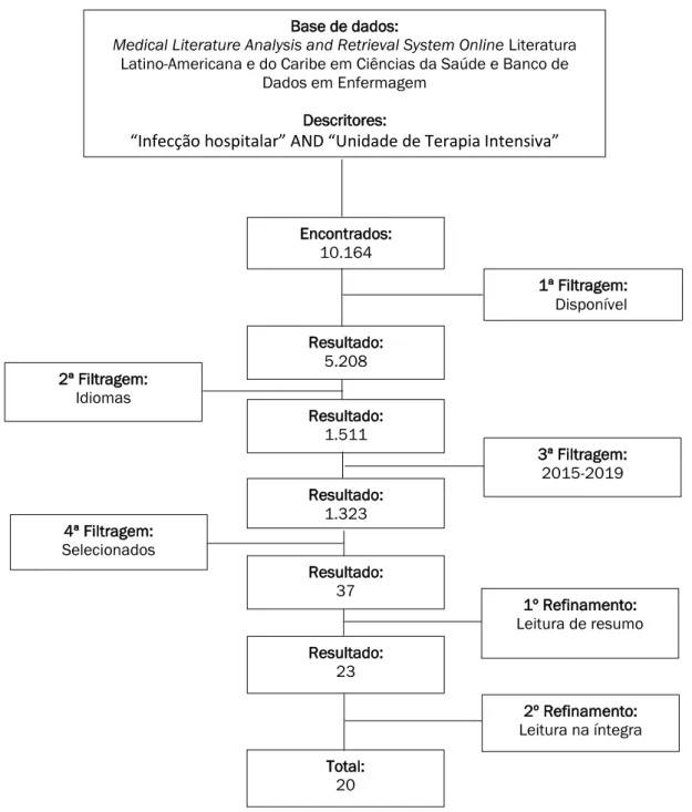 Figura 1: Sinopse da busca e refinamento dos artigos. 