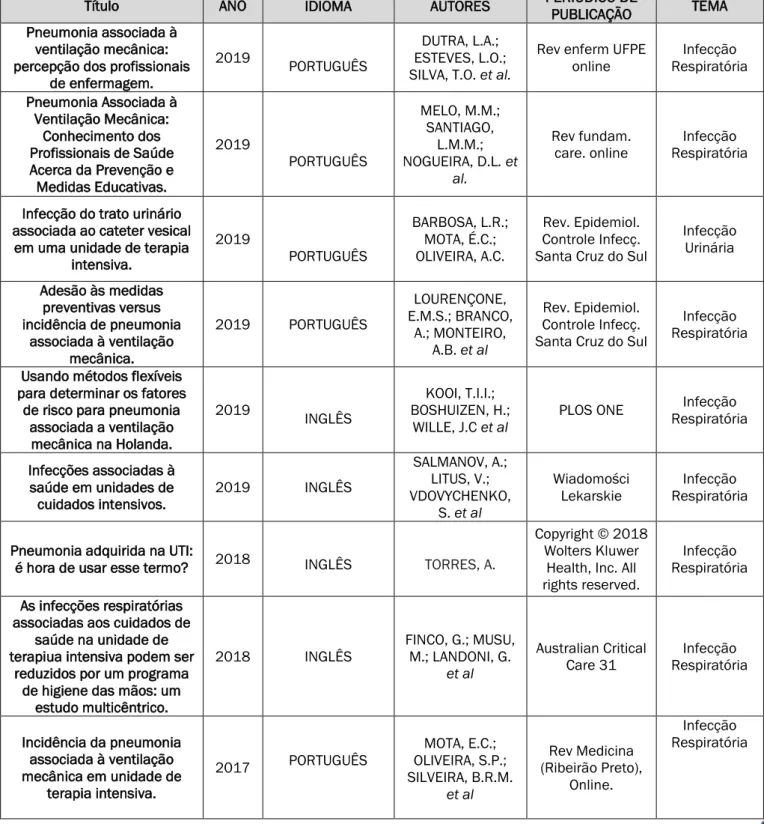 Tabela 1 - Título, ano de publicação, idioma, autores, periódico de publicação e tema dos artigos resultantes pesquisados