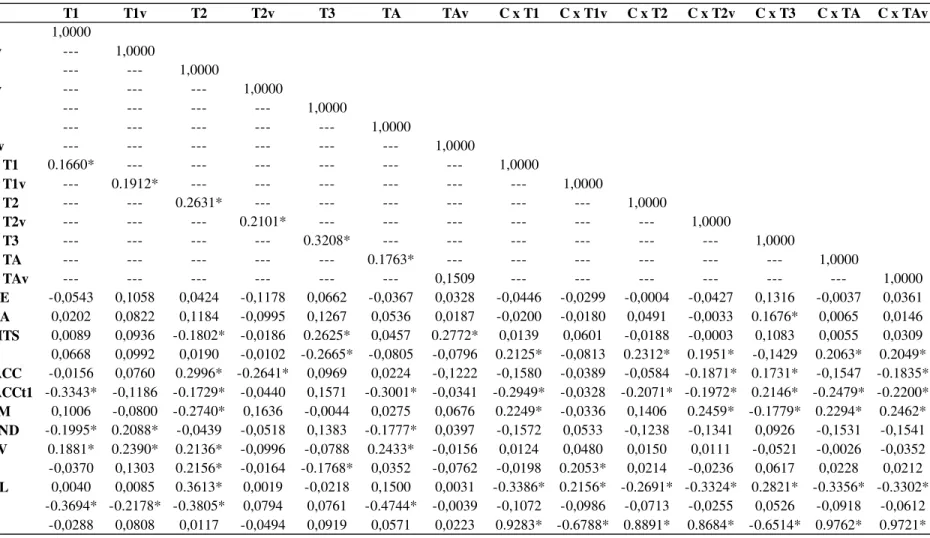 Tabela 3 – Matriz de correlação entre as variáveis  T1 T1v T2 T2v T3 TA TAv C x T1 C x T1v C x T2 C x T2v C x T3 C x TA C x TAv T1 1,0000 T1v --- 1,0000 T2 --- --- 1,0000 T2v --- --- --- 1,0000 T3 --- --- --- --- 1,0000 TA --- --- --- --- --- 1,0000 TAv --
