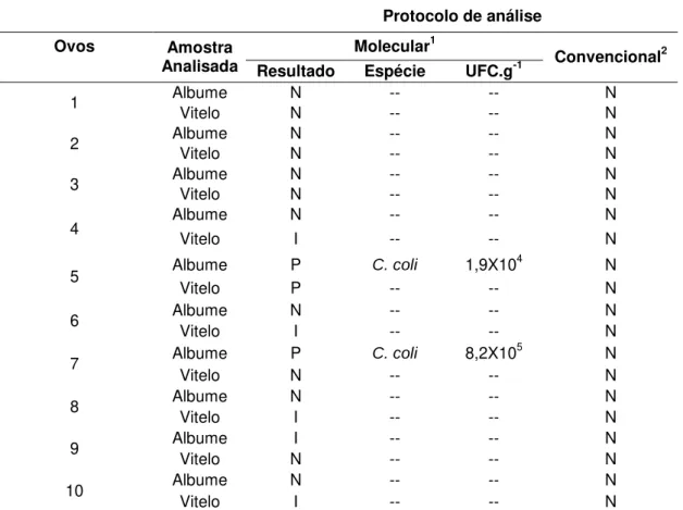 Tabela  4.  Campylobacter  em  ovos  frescos  provenientes  de  matrizes  inoculadas  via  intraesofágica com Campylobacter coli