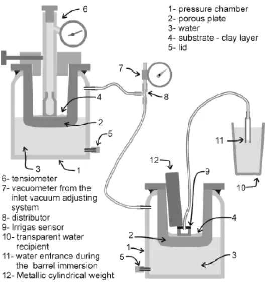 Figure 2. Illustration of two modified Richards negative pressure chambers, in which water tension of an irrigas sensor and of an conventional water filled-tensiometer are controlled simultaneously.