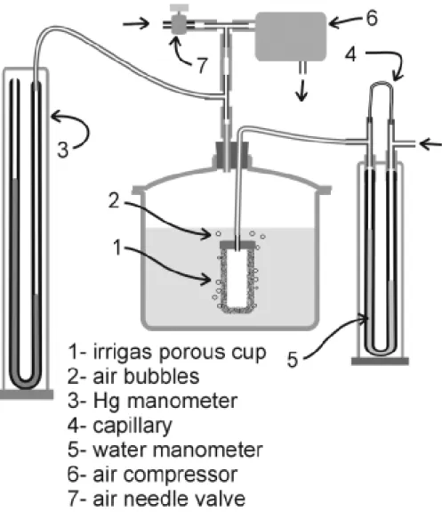 Figure 3. System with a capillary flowmeter to measure air-flow through an irrigas porous cup as a function of the applied gas tension