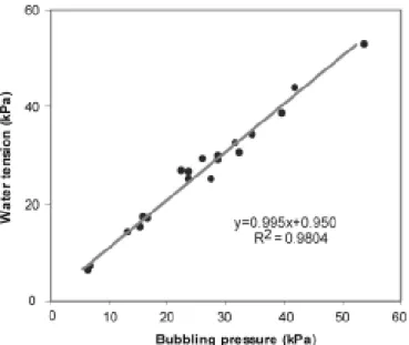 Figure 5. Soil water tension in which irrigas porous cups featuring different Td values  (bubbling pressure) became air permeable.