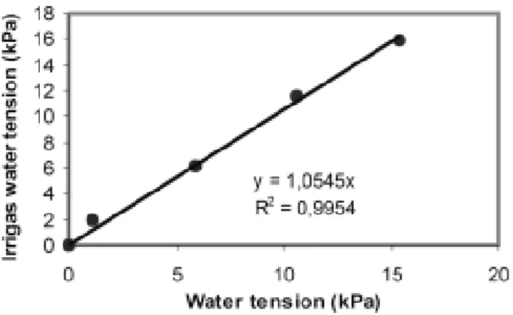 Figure 8. Typical response for a differential gas flow driven irrigas tensiometer to soil water tensions adjusted with a Richards pressure chamber.